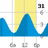 Plumb Beach Channel tide chart for Monday, October 31, 2022