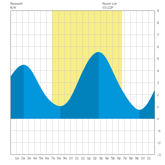 Plumb Beach Channel tide chart for Monday, October 3, 2022