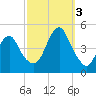 Plumb Beach Channel tide chart for Monday, October 3, 2022