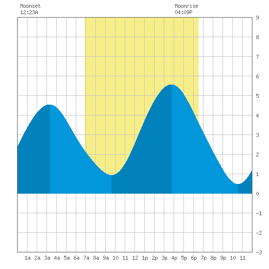 Plumb Beach Channel tide chart for Tuesday, October 4, 2022