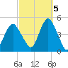 Plumb Beach Channel tide chart for Wednesday, October 5, 2022