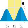Plumb Beach Channel tide chart for Thursday, October 6, 2022