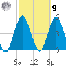Plumb Beach Channel tide chart for Sunday, October 9, 2022