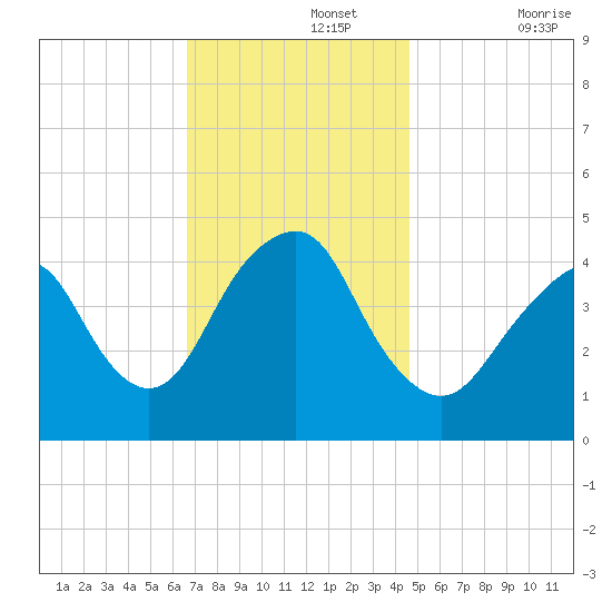 Plumb Beach Channel tide chart for Monday, November 14, 2022
