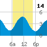Plumb Beach Channel tide chart for Monday, November 14, 2022