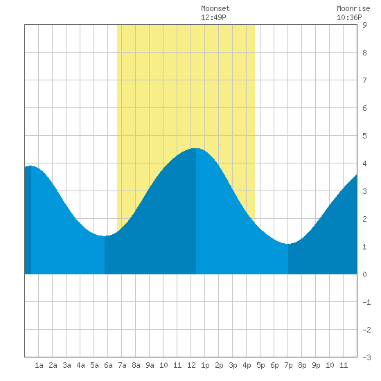 Plumb Beach Channel tide chart for Tuesday, November 15, 2022