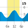 Plumb Beach Channel tide chart for Tuesday, November 15, 2022
