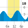 Plumb Beach Channel tide chart for Friday, November 18, 2022