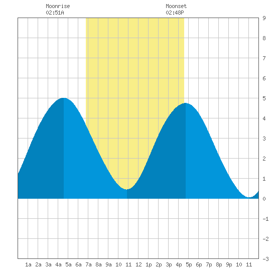 Plumb Beach Channel tide chart for Sunday, November 20, 2022