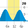 Plumb Beach Channel tide chart for Sunday, November 20, 2022