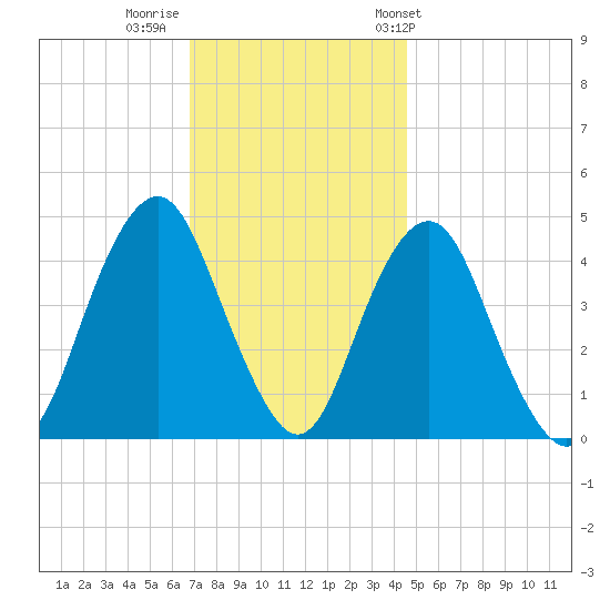 Plumb Beach Channel tide chart for Monday, November 21, 2022