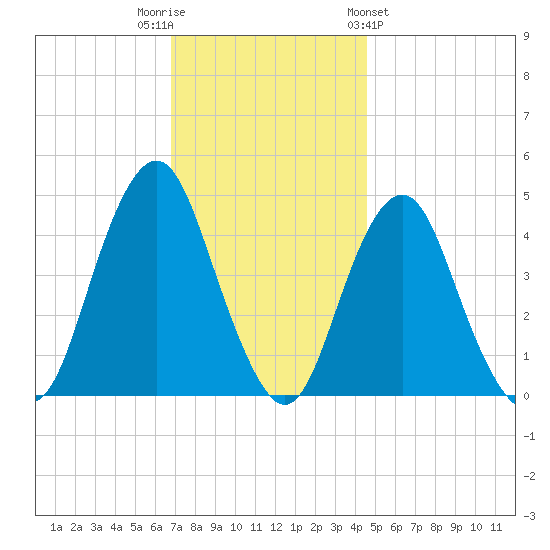 Plumb Beach Channel tide chart for Tuesday, November 22, 2022