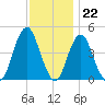 Plumb Beach Channel tide chart for Tuesday, November 22, 2022