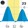 Plumb Beach Channel tide chart for Wednesday, November 23, 2022
