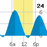 Plumb Beach Channel tide chart for Thursday, November 24, 2022