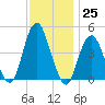 Plumb Beach Channel tide chart for Friday, November 25, 2022