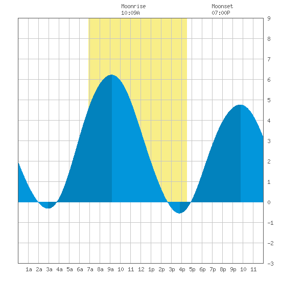 Plumb Beach Channel tide chart for Saturday, November 26, 2022