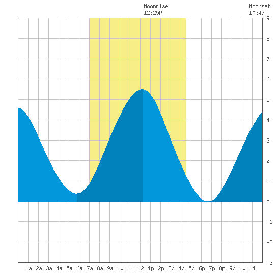 Plumb Beach Channel tide chart for Tuesday, November 29, 2022