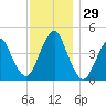 Plumb Beach Channel tide chart for Tuesday, November 29, 2022