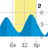 Plumb Beach Channel tide chart for Wednesday, November 2, 2022