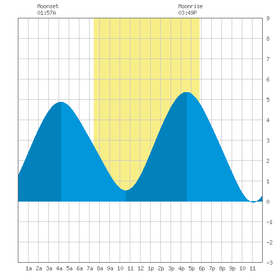 Plumb Beach Channel tide chart for Thursday, November 3, 2022