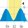 Plumb Beach Channel tide chart for Friday, November 4, 2022