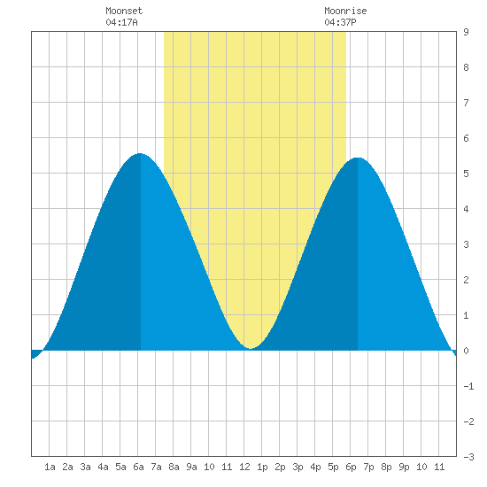 Plumb Beach Channel tide chart for Saturday, November 5, 2022
