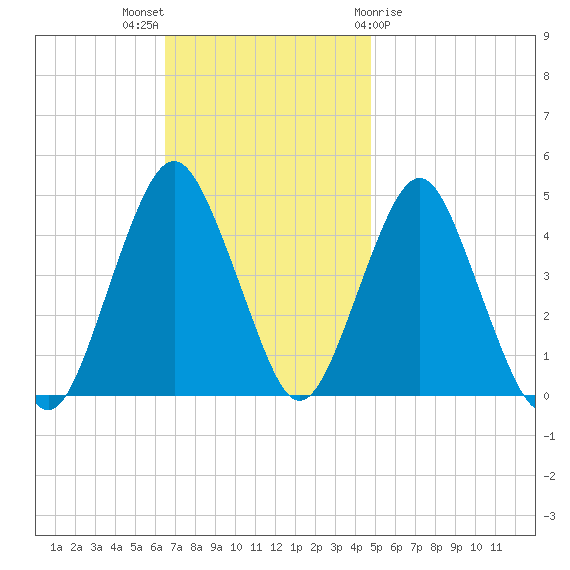 Plumb Beach Channel tide chart for Sunday, November 6, 2022