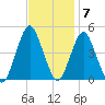 Plumb Beach Channel tide chart for Monday, November 7, 2022