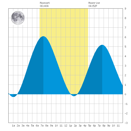 Plumb Beach Channel tide chart for Tuesday, November 8, 2022