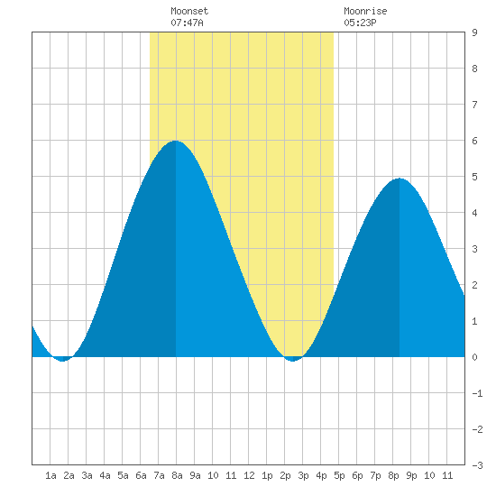 Plumb Beach Channel tide chart for Wednesday, November 9, 2022