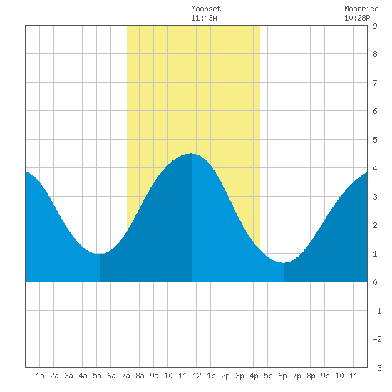 Plumb Beach Channel tide chart for Wednesday, December 14, 2022