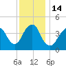 Plumb Beach Channel tide chart for Wednesday, December 14, 2022