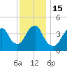 Plumb Beach Channel tide chart for Thursday, December 15, 2022