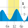 Plumb Beach Channel tide chart for Thursday, December 1, 2022