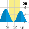 Plumb Beach Channel tide chart for Tuesday, December 20, 2022