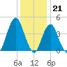 Plumb Beach Channel tide chart for Wednesday, December 21, 2022