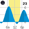 Plumb Beach Channel tide chart for Friday, December 23, 2022