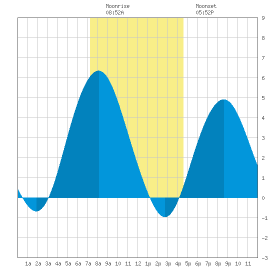 Plumb Beach Channel tide chart for Saturday, December 24, 2022