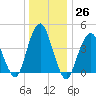 Plumb Beach Channel tide chart for Monday, December 26, 2022