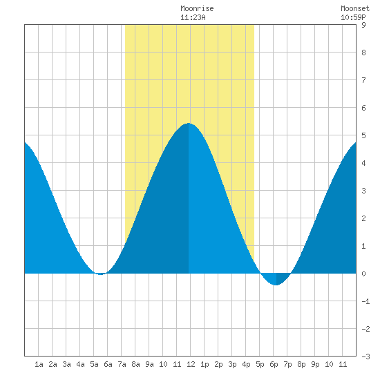 Plumb Beach Channel tide chart for Wednesday, December 28, 2022