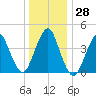 Plumb Beach Channel tide chart for Wednesday, December 28, 2022