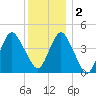 Plumb Beach Channel tide chart for Friday, December 2, 2022