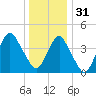 Plumb Beach Channel tide chart for Saturday, December 31, 2022