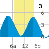 Plumb Beach Channel tide chart for Saturday, December 3, 2022