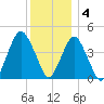 Plumb Beach Channel tide chart for Sunday, December 4, 2022