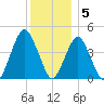 Plumb Beach Channel tide chart for Monday, December 5, 2022