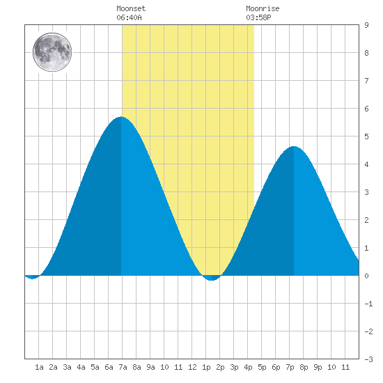 Plumb Beach Channel tide chart for Wednesday, December 7, 2022