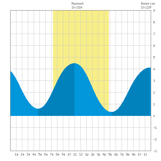 Plumb Beach Channel tide chart for Thursday, January 12, 2023