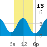 Plumb Beach Channel tide chart for Friday, January 13, 2023